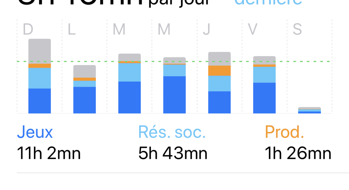 Focus sur la fonction temps écran d’iOS 12 : pourquoi est-ce si important ?